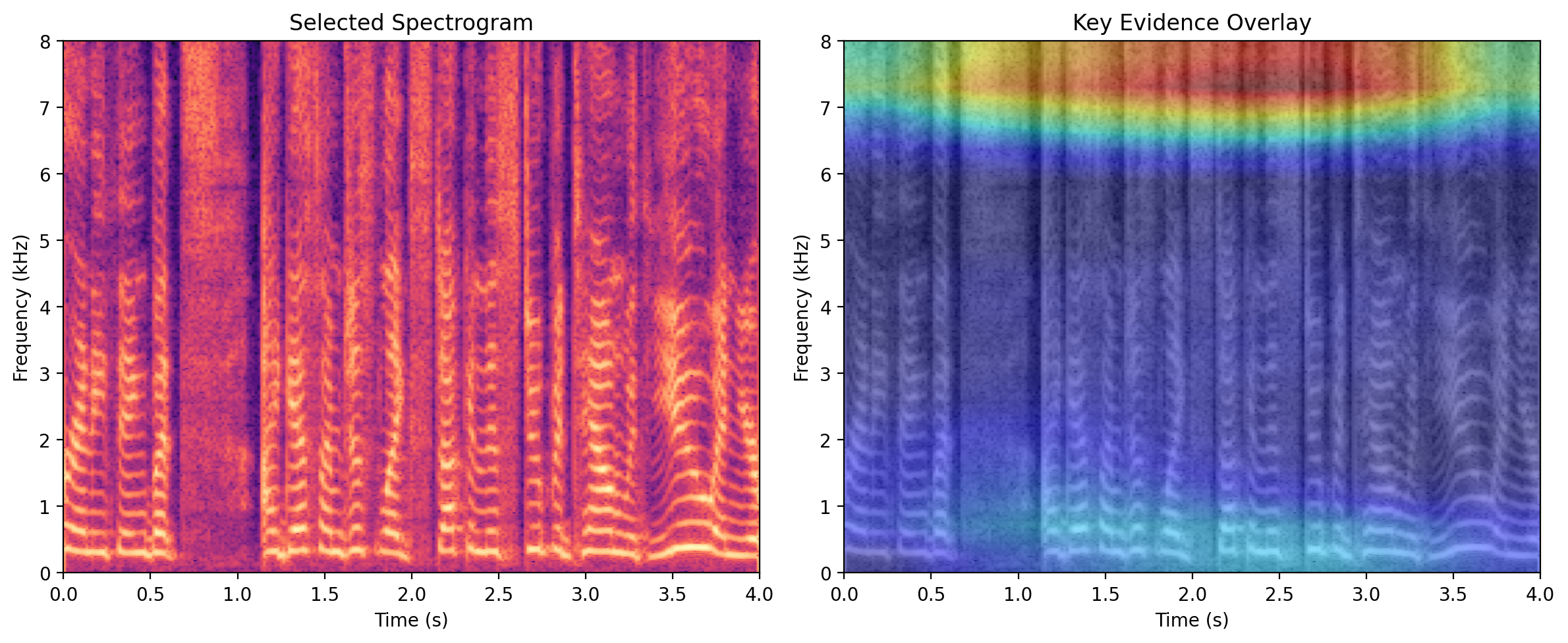 VeriVoice explainability spectrogram with highlighted evidence areas
